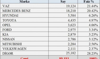 Sığortaya cəlb olunan avtomobillərin 27 faizi "VAZ" olub